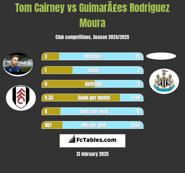 Tom Cairney vs GuimarÃ£es Rodriguez Moura h2h player stats