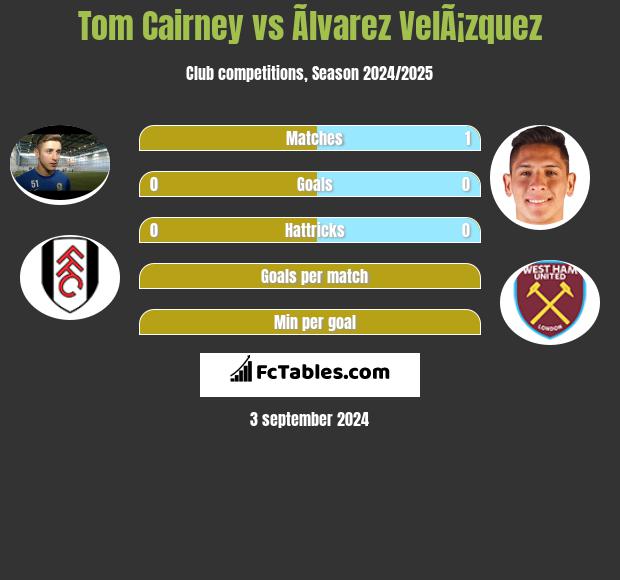 Tom Cairney vs Ãlvarez VelÃ¡zquez h2h player stats