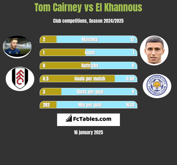 Tom Cairney vs El Khannous h2h player stats