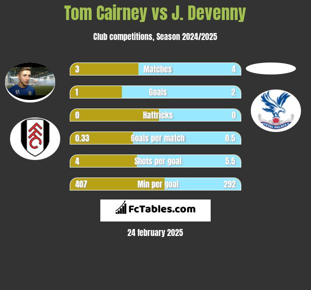 Tom Cairney vs J. Devenny h2h player stats