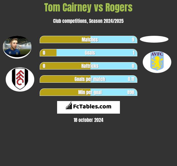 Tom Cairney vs Rogers h2h player stats