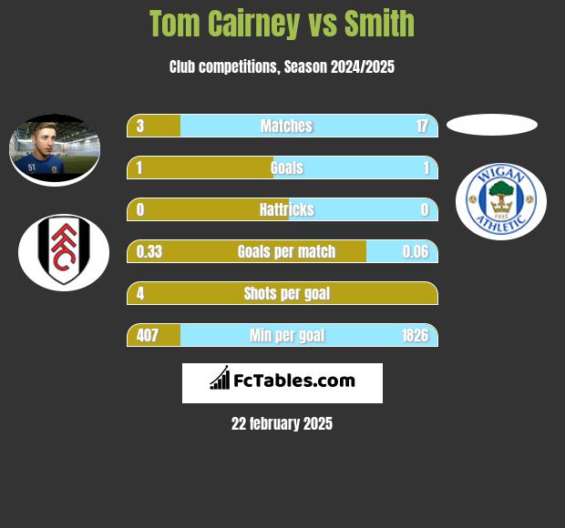 Tom Cairney vs Smith h2h player stats