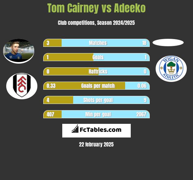 Tom Cairney vs Adeeko h2h player stats