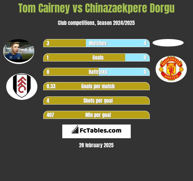 Tom Cairney vs Chinazaekpere Dorgu h2h player stats