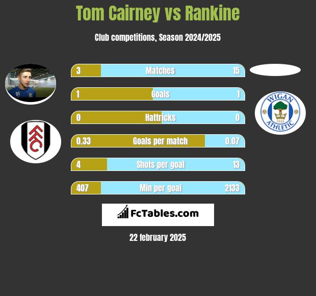 Tom Cairney vs Rankine h2h player stats