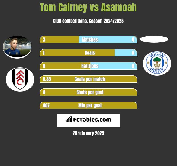 Tom Cairney vs Asamoah h2h player stats