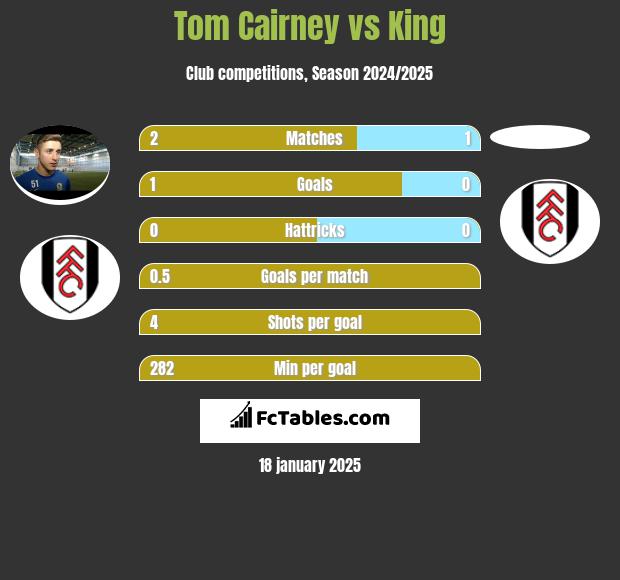 Tom Cairney vs King h2h player stats