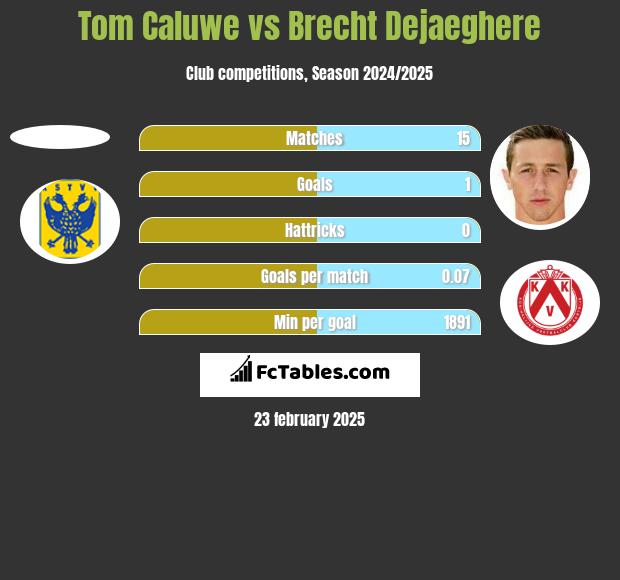 Tom Caluwe vs Brecht Dejaeghere h2h player stats