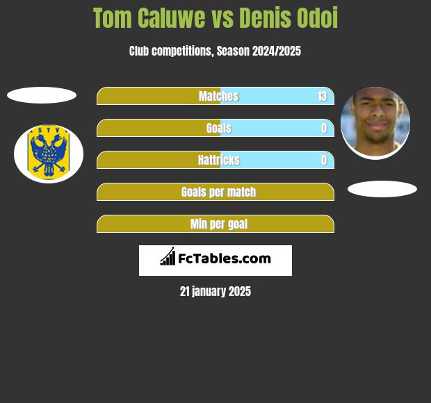 Tom Caluwe vs Denis Odoi h2h player stats