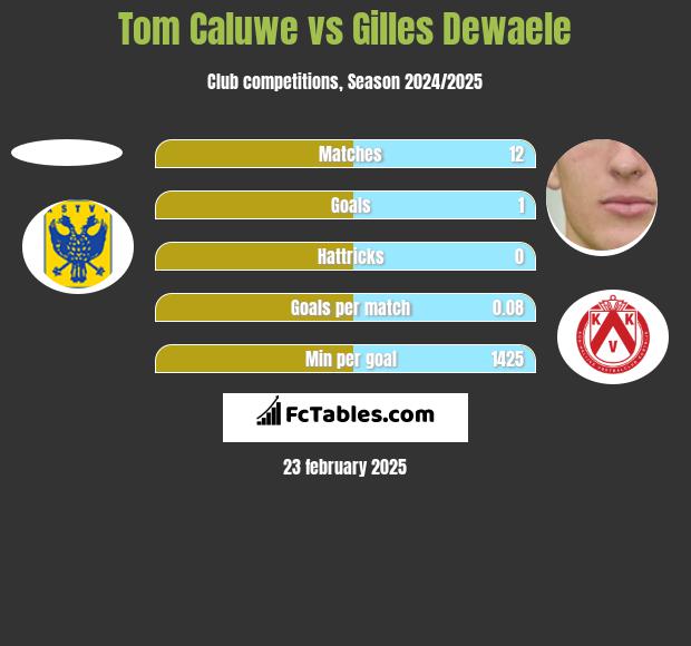 Tom Caluwe vs Gilles Dewaele h2h player stats