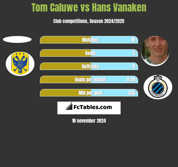 Tom Caluwe vs Hans Vanaken h2h player stats