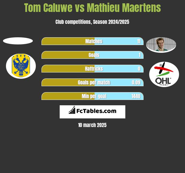 Tom Caluwe vs Mathieu Maertens h2h player stats