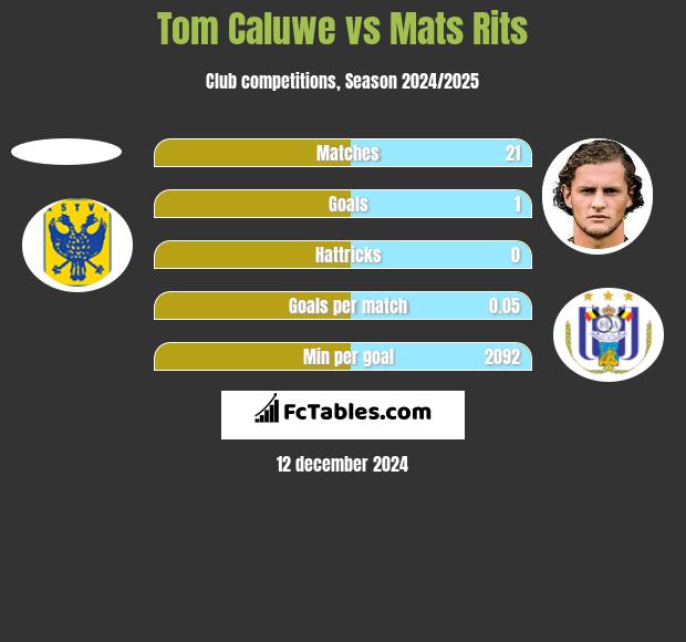 Tom Caluwe vs Mats Rits h2h player stats