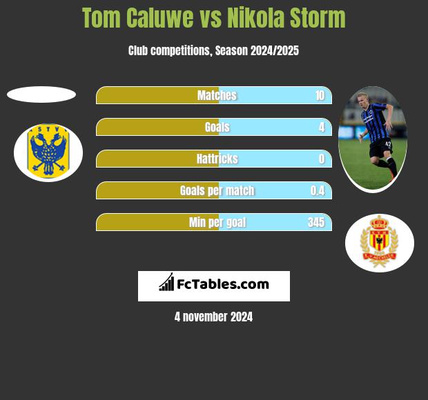 Tom Caluwe vs Nikola Storm h2h player stats