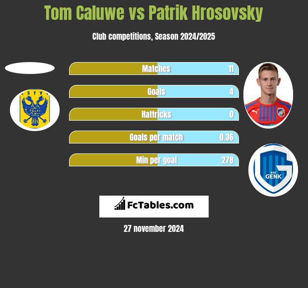 Tom Caluwe vs Patrik Hrosovsky h2h player stats