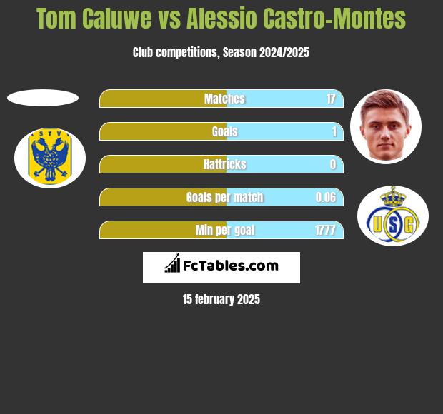 Tom Caluwe vs Alessio Castro-Montes h2h player stats