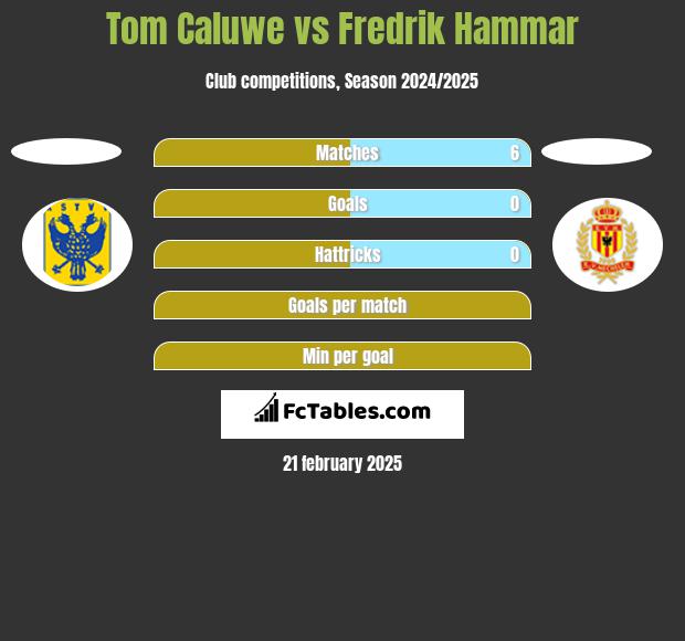 Tom Caluwe vs Fredrik Hammar h2h player stats