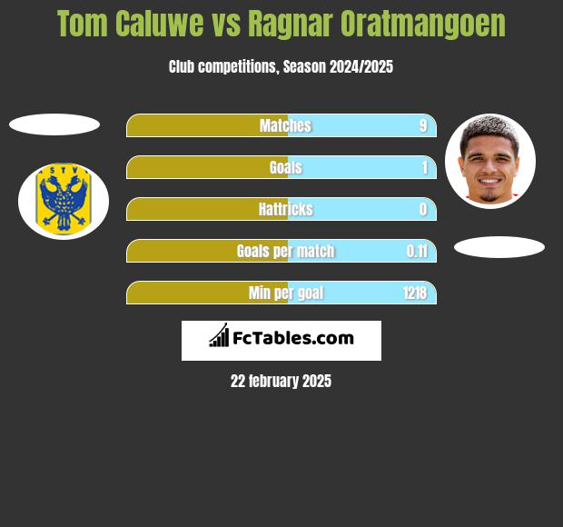 Tom Caluwe vs Ragnar Oratmangoen h2h player stats