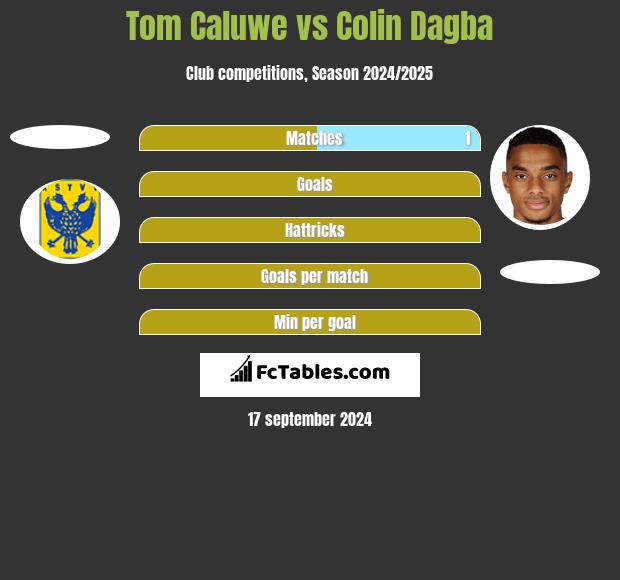 Tom Caluwe vs Colin Dagba h2h player stats