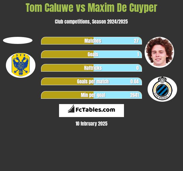 Tom Caluwe vs Maxim De Cuyper h2h player stats