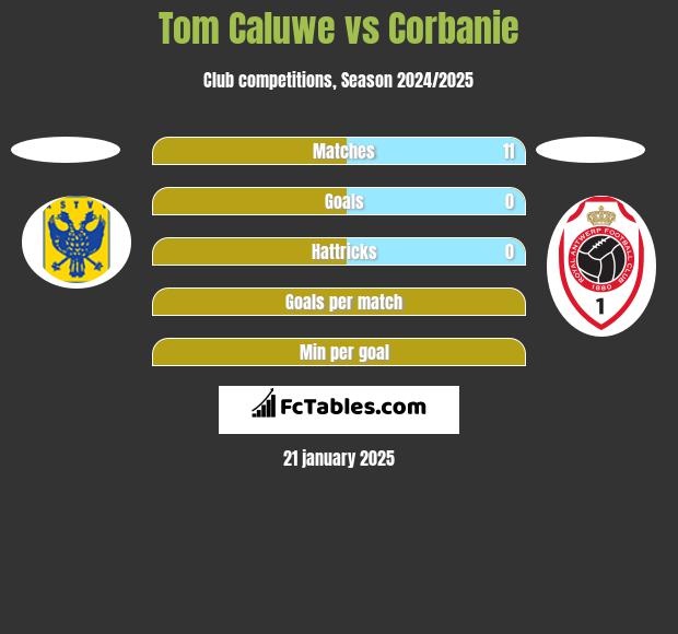 Tom Caluwe vs Corbanie h2h player stats