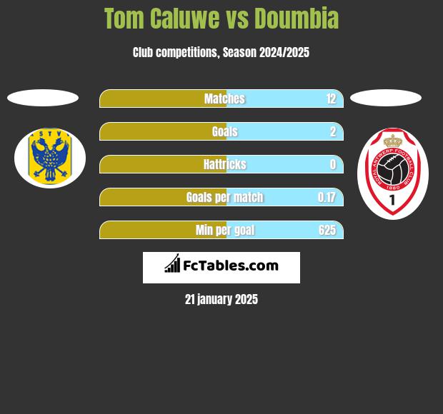 Tom Caluwe vs Doumbia h2h player stats