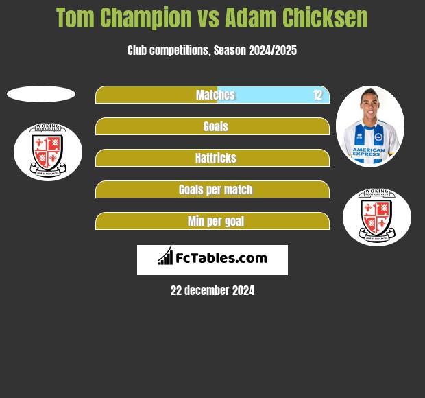 Tom Champion vs Adam Chicksen h2h player stats