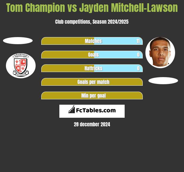 Tom Champion vs Jayden Mitchell-Lawson h2h player stats