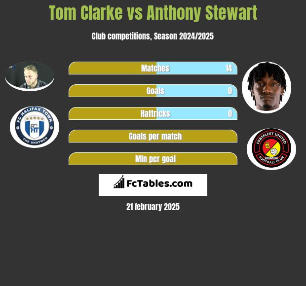 Tom Clarke vs Anthony Stewart h2h player stats