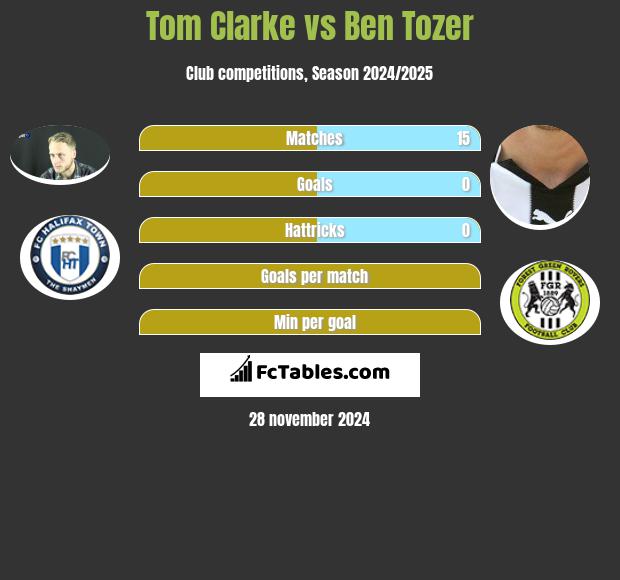 Tom Clarke vs Ben Tozer h2h player stats