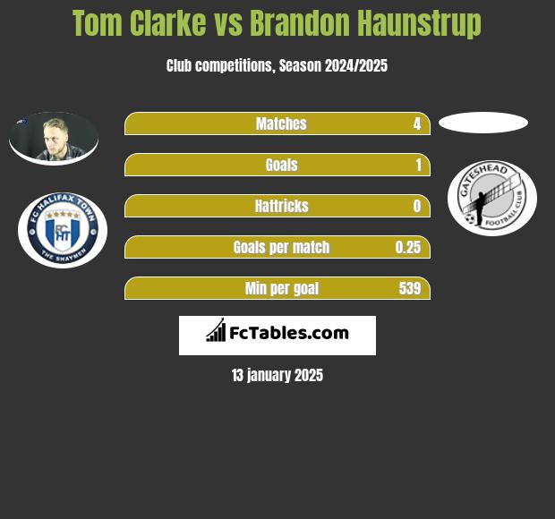 Tom Clarke vs Brandon Haunstrup h2h player stats