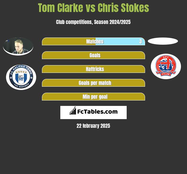 Tom Clarke vs Chris Stokes h2h player stats