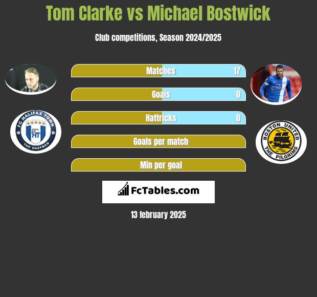 Tom Clarke vs Michael Bostwick h2h player stats