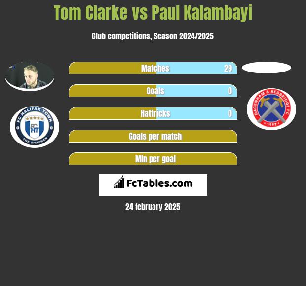 Tom Clarke vs Paul Kalambayi h2h player stats