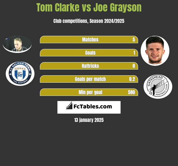 Tom Clarke vs Joe Grayson h2h player stats