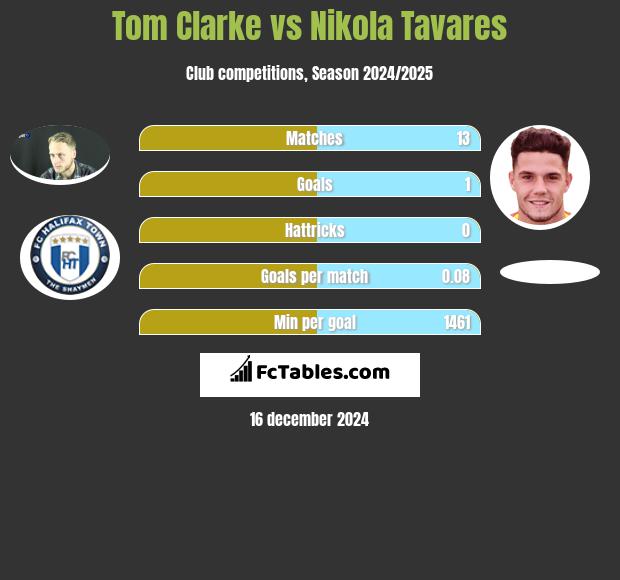 Tom Clarke vs Nikola Tavares h2h player stats