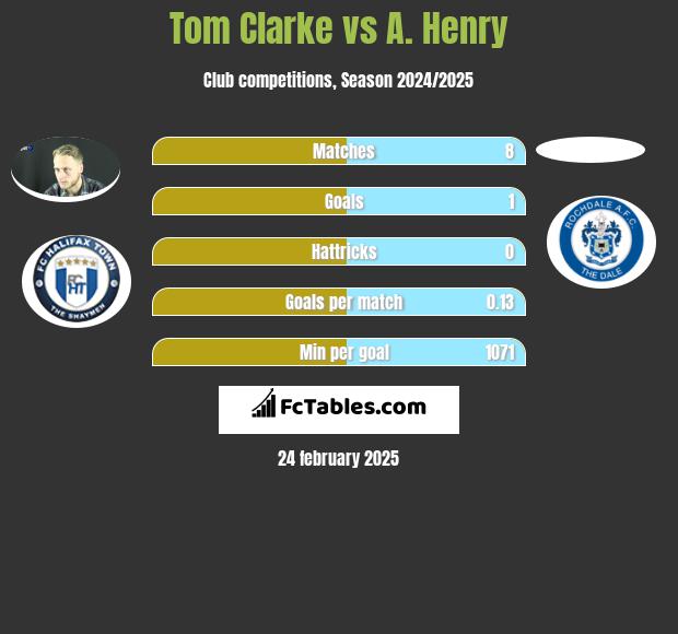 Tom Clarke vs A. Henry h2h player stats