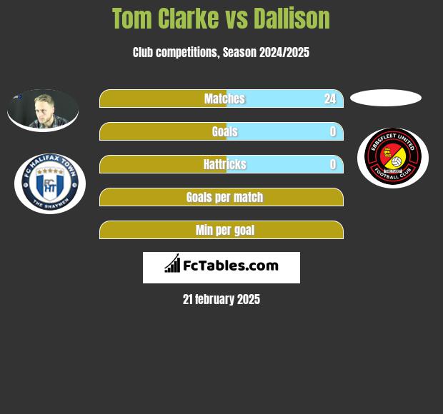 Tom Clarke vs Dallison h2h player stats