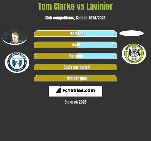 Tom Clarke vs Lavinier h2h player stats