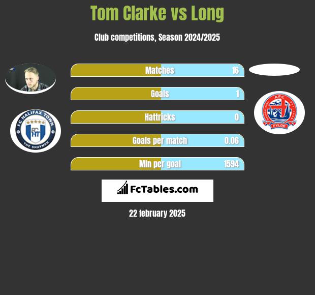 Tom Clarke vs Long h2h player stats