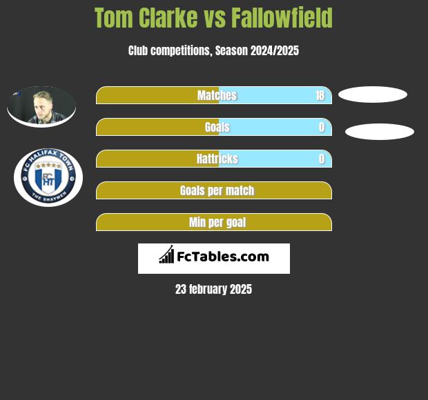 Tom Clarke vs Fallowfield h2h player stats