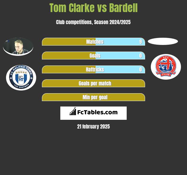 Tom Clarke vs Bardell h2h player stats