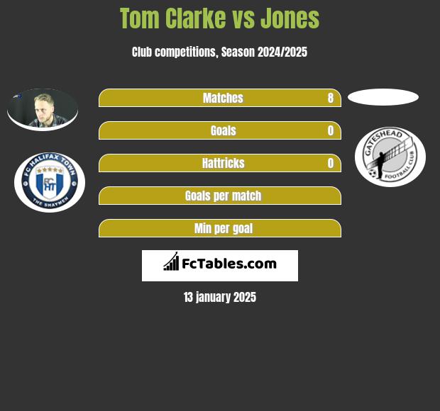 Tom Clarke vs Jones h2h player stats