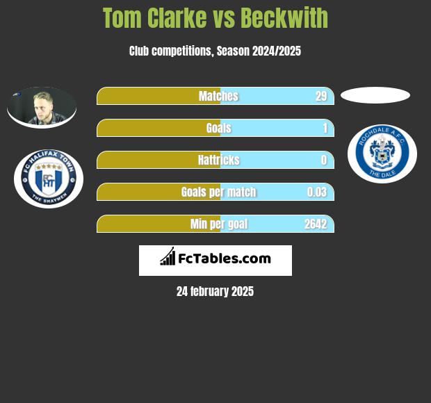 Tom Clarke vs Beckwith h2h player stats