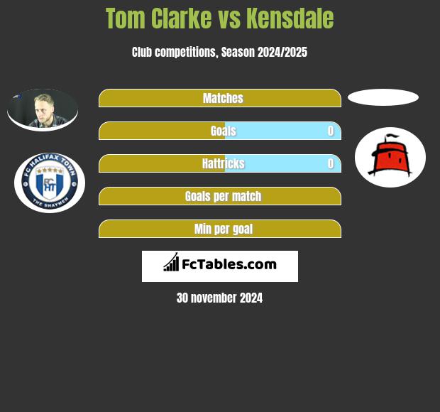 Tom Clarke vs Kensdale h2h player stats