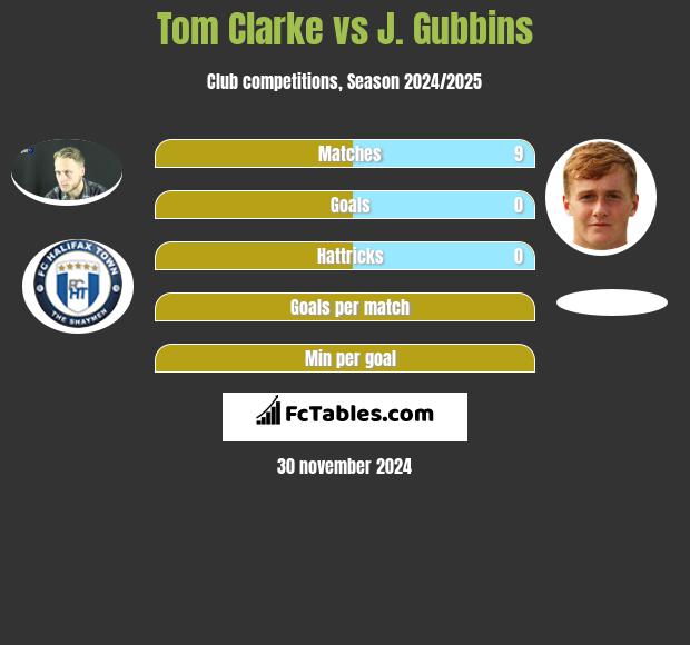 Tom Clarke vs J. Gubbins h2h player stats