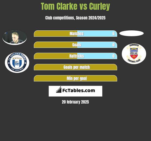 Tom Clarke vs Curley h2h player stats