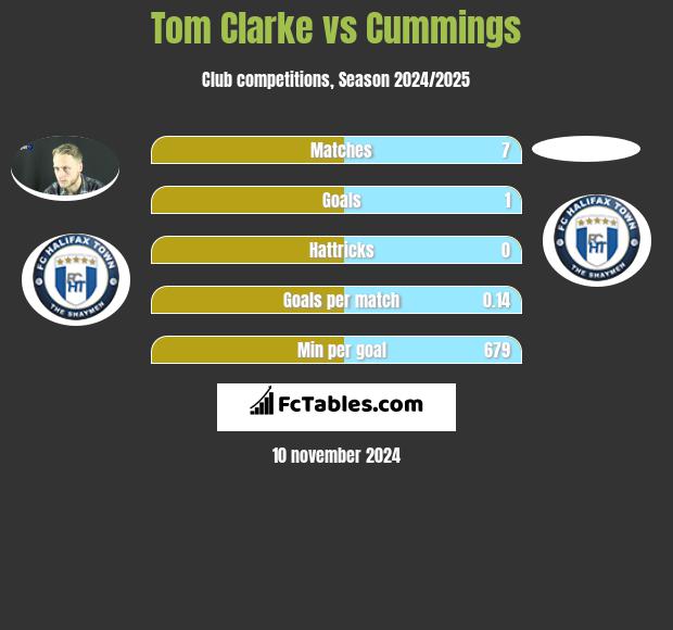 Tom Clarke vs Cummings h2h player stats