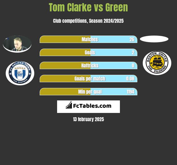 Tom Clarke vs Green h2h player stats