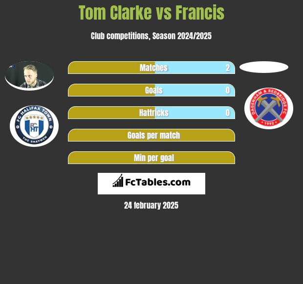 Tom Clarke vs Francis h2h player stats